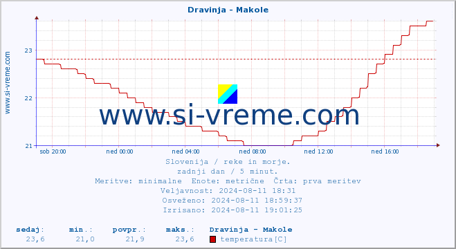 POVPREČJE :: Dravinja - Makole :: temperatura | pretok | višina :: zadnji dan / 5 minut.