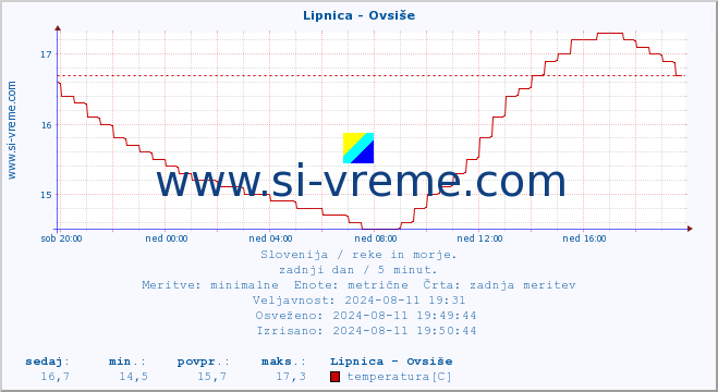 POVPREČJE :: Lipnica - Ovsiše :: temperatura | pretok | višina :: zadnji dan / 5 minut.