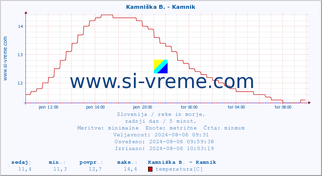 POVPREČJE :: Kamniška B. - Kamnik :: temperatura | pretok | višina :: zadnji dan / 5 minut.