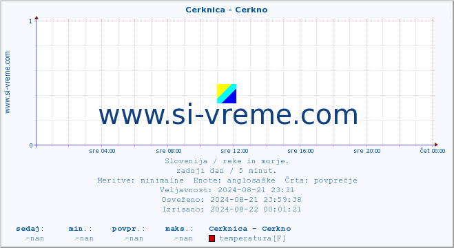 POVPREČJE :: Cerknica - Cerkno :: temperatura | pretok | višina :: zadnji dan / 5 minut.