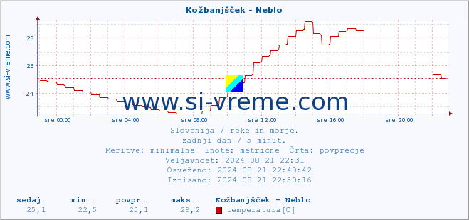 POVPREČJE :: Kožbanjšček - Neblo :: temperatura | pretok | višina :: zadnji dan / 5 minut.