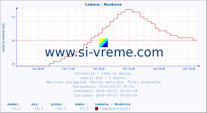 POVPREČJE :: Ledava - Nuskova :: temperatura | pretok | višina :: zadnji dan / 5 minut.