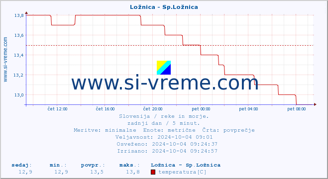 POVPREČJE :: Ložnica - Sp.Ložnica :: temperatura | pretok | višina :: zadnji dan / 5 minut.