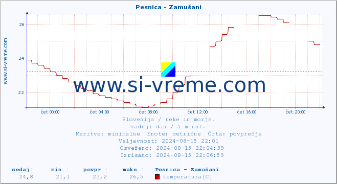 POVPREČJE :: Pesnica - Zamušani :: temperatura | pretok | višina :: zadnji dan / 5 minut.