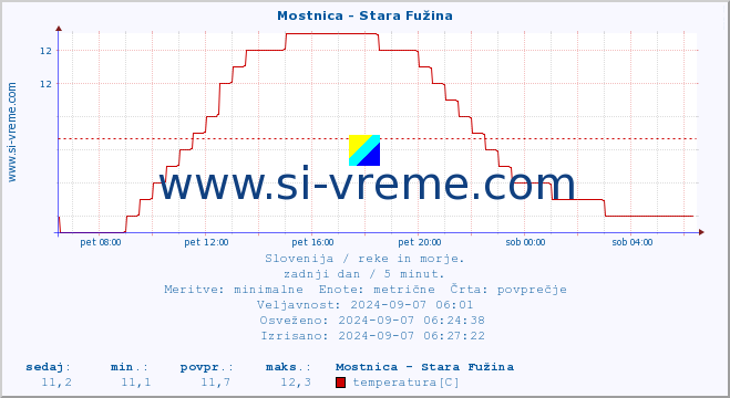 POVPREČJE :: Mostnica - Stara Fužina :: temperatura | pretok | višina :: zadnji dan / 5 minut.