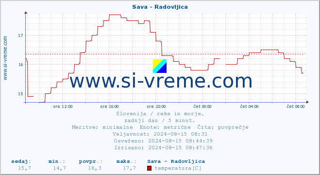 POVPREČJE :: Sava - Radovljica :: temperatura | pretok | višina :: zadnji dan / 5 minut.