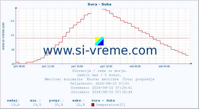 POVPREČJE :: Sora - Suha :: temperatura | pretok | višina :: zadnji dan / 5 minut.