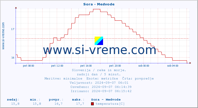 POVPREČJE :: Sora - Medvode :: temperatura | pretok | višina :: zadnji dan / 5 minut.