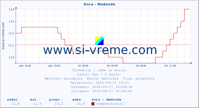 POVPREČJE :: Sora - Medvode :: temperatura | pretok | višina :: zadnji dan / 5 minut.