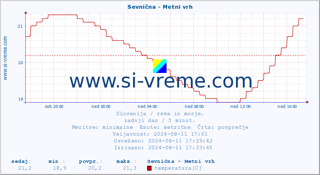 POVPREČJE :: Sevnična - Metni vrh :: temperatura | pretok | višina :: zadnji dan / 5 minut.