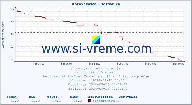 POVPREČJE :: Borovniščica - Borovnica :: temperatura | pretok | višina :: zadnji dan / 5 minut.