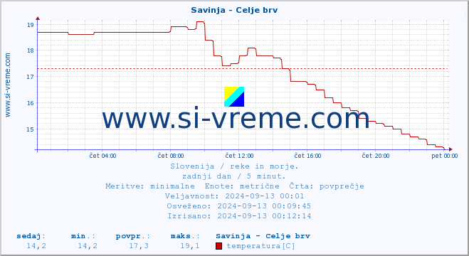 POVPREČJE :: Savinja - Celje brv :: temperatura | pretok | višina :: zadnji dan / 5 minut.