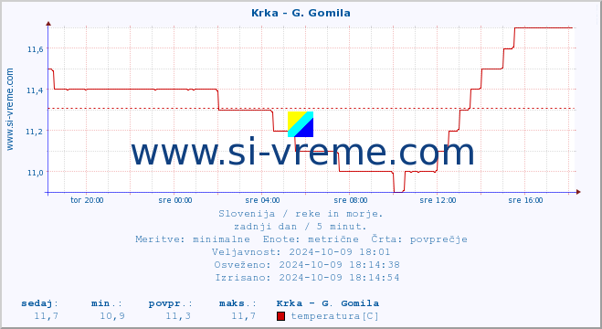 POVPREČJE :: Krka - G. Gomila :: temperatura | pretok | višina :: zadnji dan / 5 minut.