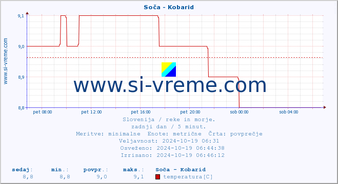 POVPREČJE :: Soča - Kobarid :: temperatura | pretok | višina :: zadnji dan / 5 minut.