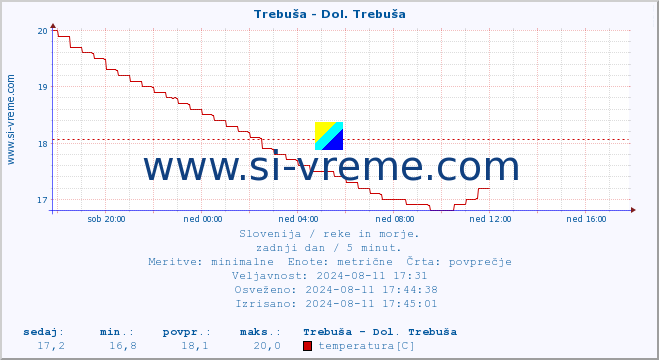 POVPREČJE :: Trebuša - Dol. Trebuša :: temperatura | pretok | višina :: zadnji dan / 5 minut.