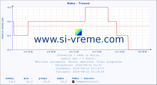 POVPREČJE :: Reka - Trnovo :: temperatura | pretok | višina :: zadnji dan / 5 minut.