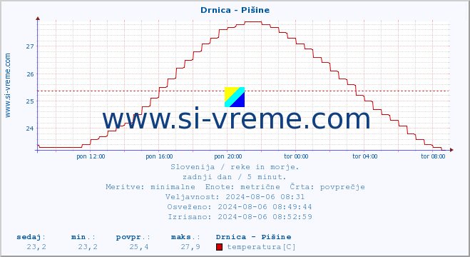 POVPREČJE :: Drnica - Pišine :: temperatura | pretok | višina :: zadnji dan / 5 minut.