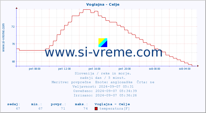 POVPREČJE :: Voglajna - Celje :: temperatura | pretok | višina :: zadnji dan / 5 minut.