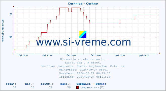 POVPREČJE :: Cerknica - Cerkno :: temperatura | pretok | višina :: zadnji dan / 5 minut.