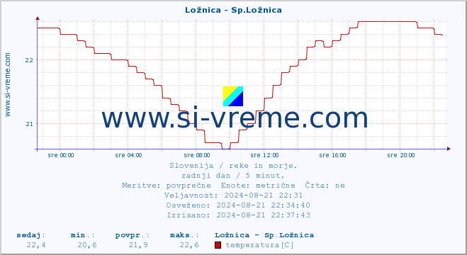 POVPREČJE :: Ložnica - Sp.Ložnica :: temperatura | pretok | višina :: zadnji dan / 5 minut.