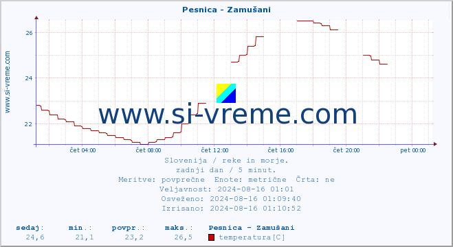 POVPREČJE :: Pesnica - Zamušani :: temperatura | pretok | višina :: zadnji dan / 5 minut.