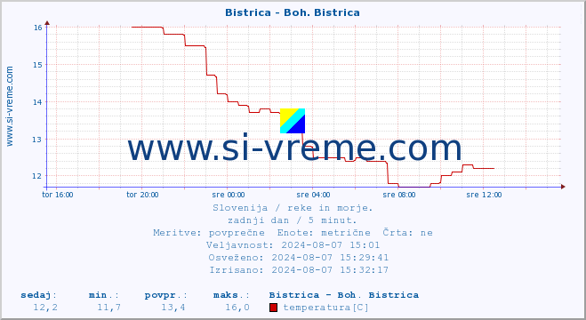 POVPREČJE :: Bistrica - Boh. Bistrica :: temperatura | pretok | višina :: zadnji dan / 5 minut.