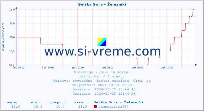 POVPREČJE :: Selška Sora - Železniki :: temperatura | pretok | višina :: zadnji dan / 5 minut.