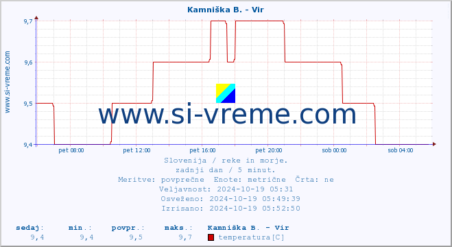 POVPREČJE :: Kamniška B. - Vir :: temperatura | pretok | višina :: zadnji dan / 5 minut.