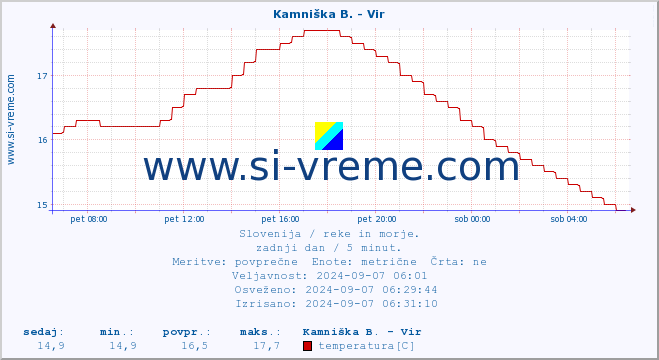 POVPREČJE :: Kamniška B. - Vir :: temperatura | pretok | višina :: zadnji dan / 5 minut.