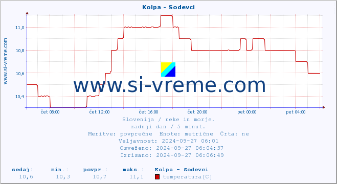 POVPREČJE :: Kolpa - Sodevci :: temperatura | pretok | višina :: zadnji dan / 5 minut.