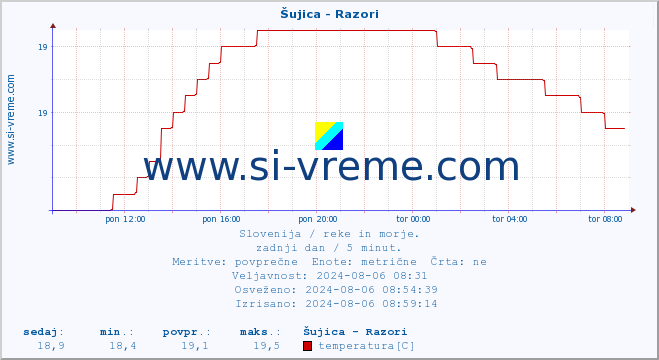 POVPREČJE :: Šujica - Razori :: temperatura | pretok | višina :: zadnji dan / 5 minut.