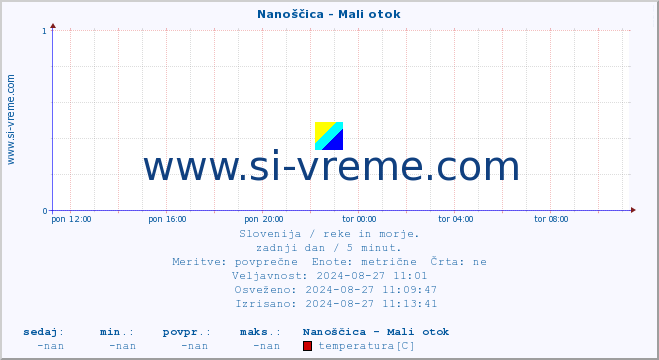 POVPREČJE :: Nanoščica - Mali otok :: temperatura | pretok | višina :: zadnji dan / 5 minut.