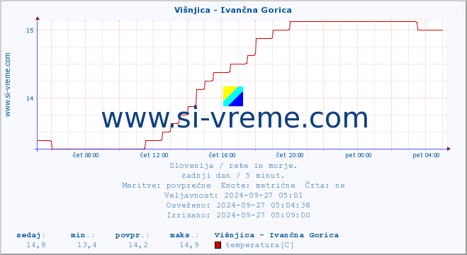 POVPREČJE :: Višnjica - Ivančna Gorica :: temperatura | pretok | višina :: zadnji dan / 5 minut.