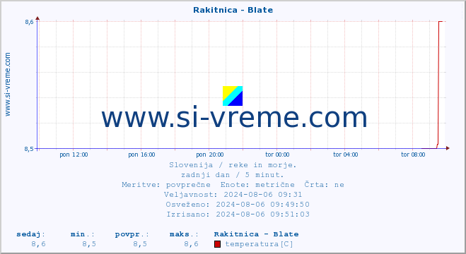 POVPREČJE :: Rakitnica - Blate :: temperatura | pretok | višina :: zadnji dan / 5 minut.