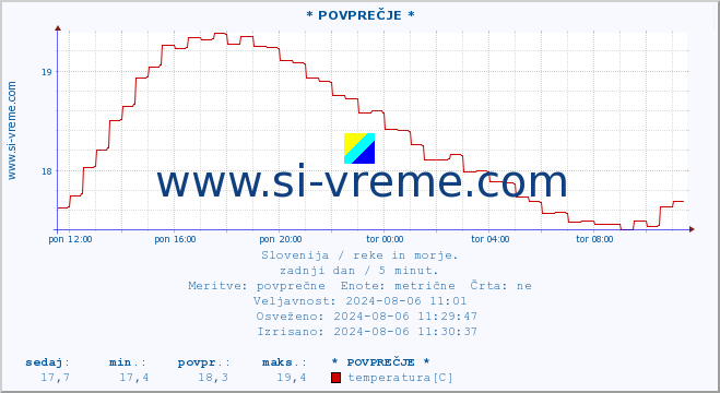 POVPREČJE :: * POVPREČJE * :: temperatura | pretok | višina :: zadnji dan / 5 minut.