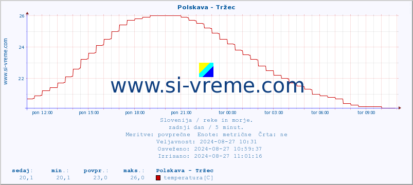 POVPREČJE :: Polskava - Tržec :: temperatura | pretok | višina :: zadnji dan / 5 minut.