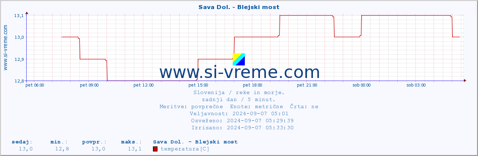 POVPREČJE :: Sava Dol. - Blejski most :: temperatura | pretok | višina :: zadnji dan / 5 minut.