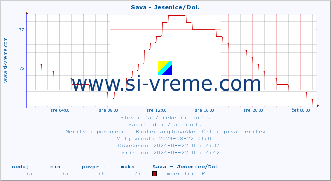 POVPREČJE :: Sava - Jesenice/Dol. :: temperatura | pretok | višina :: zadnji dan / 5 minut.