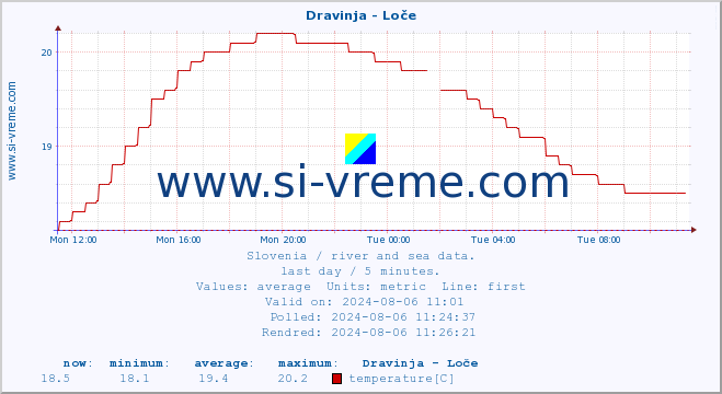  :: Dravinja - Loče :: temperature | flow | height :: last day / 5 minutes.