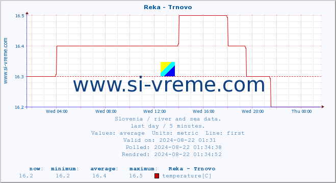  :: Reka - Trnovo :: temperature | flow | height :: last day / 5 minutes.