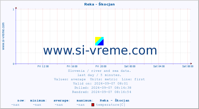  :: Reka - Škocjan :: temperature | flow | height :: last day / 5 minutes.