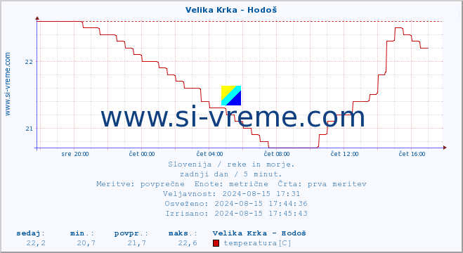 POVPREČJE :: Velika Krka - Hodoš :: temperatura | pretok | višina :: zadnji dan / 5 minut.