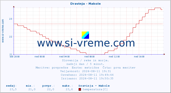 POVPREČJE :: Dravinja - Makole :: temperatura | pretok | višina :: zadnji dan / 5 minut.