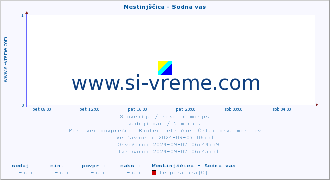 POVPREČJE :: Mestinjščica - Sodna vas :: temperatura | pretok | višina :: zadnji dan / 5 minut.