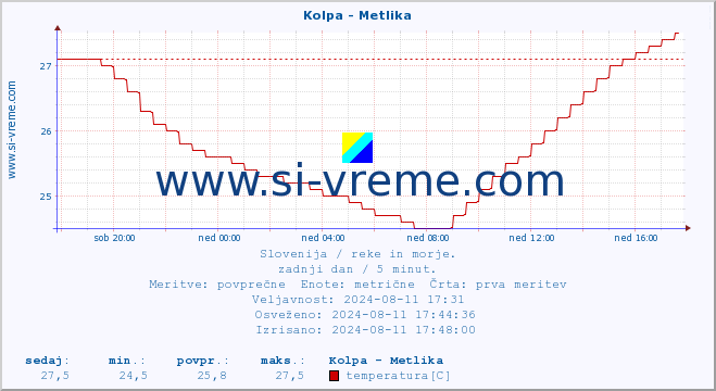 POVPREČJE :: Kolpa - Metlika :: temperatura | pretok | višina :: zadnji dan / 5 minut.