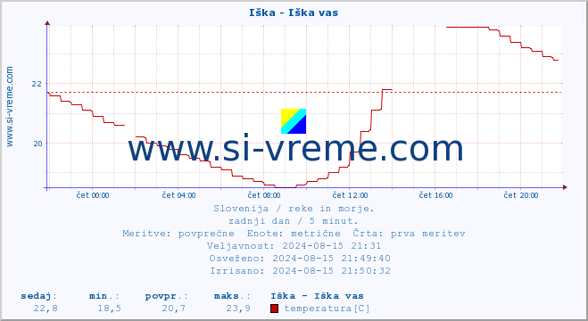 POVPREČJE :: Iška - Iška vas :: temperatura | pretok | višina :: zadnji dan / 5 minut.