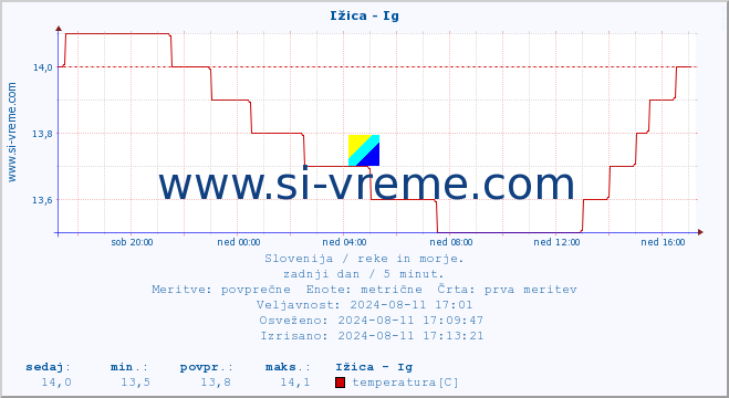 POVPREČJE :: Ižica - Ig :: temperatura | pretok | višina :: zadnji dan / 5 minut.