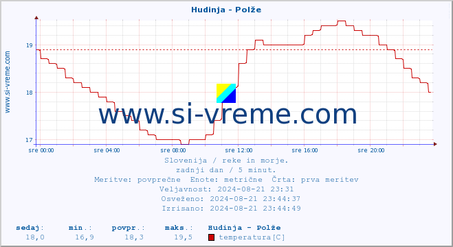 POVPREČJE :: Hudinja - Polže :: temperatura | pretok | višina :: zadnji dan / 5 minut.