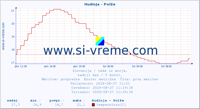 POVPREČJE :: Hudinja - Polže :: temperatura | pretok | višina :: zadnji dan / 5 minut.