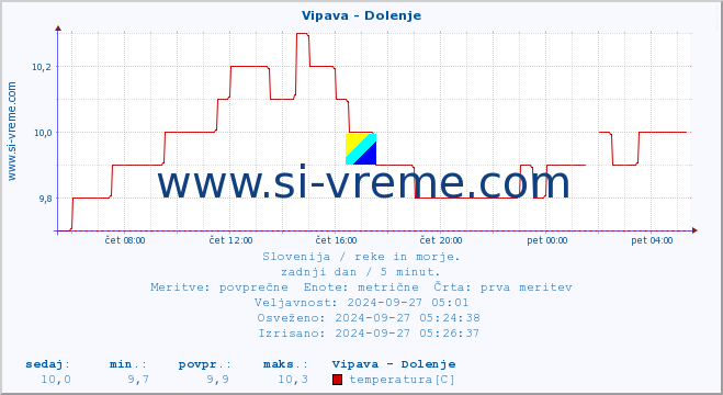 POVPREČJE :: Vipava - Dolenje :: temperatura | pretok | višina :: zadnji dan / 5 minut.